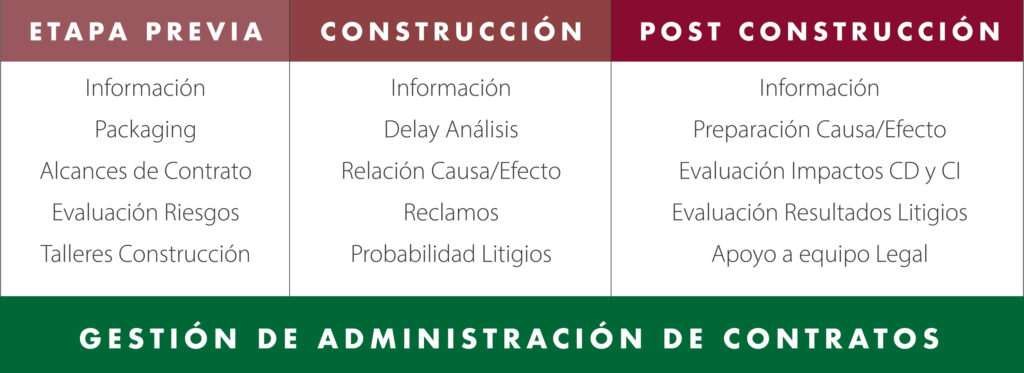 Grafico Ciclo de un proyecto en construccion